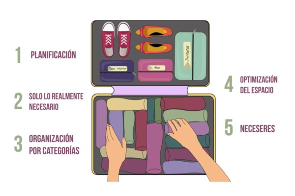 Cómo hacer la maleta